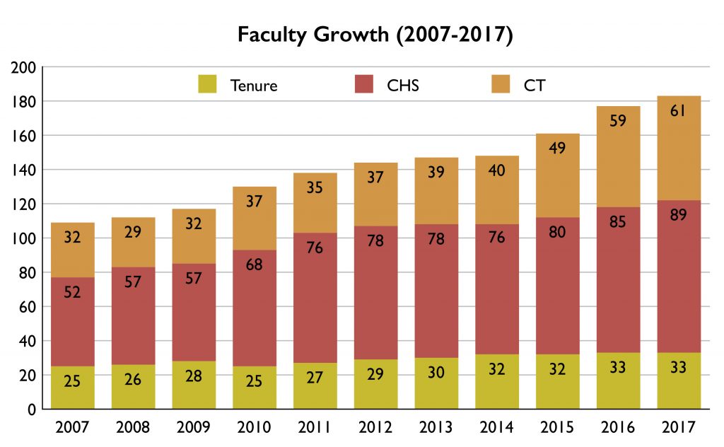Faculty Growth 2017