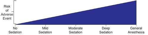 Sedation Continuum