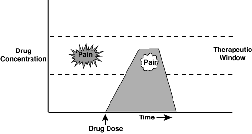 Give the 'right' drug at the 'right' time.