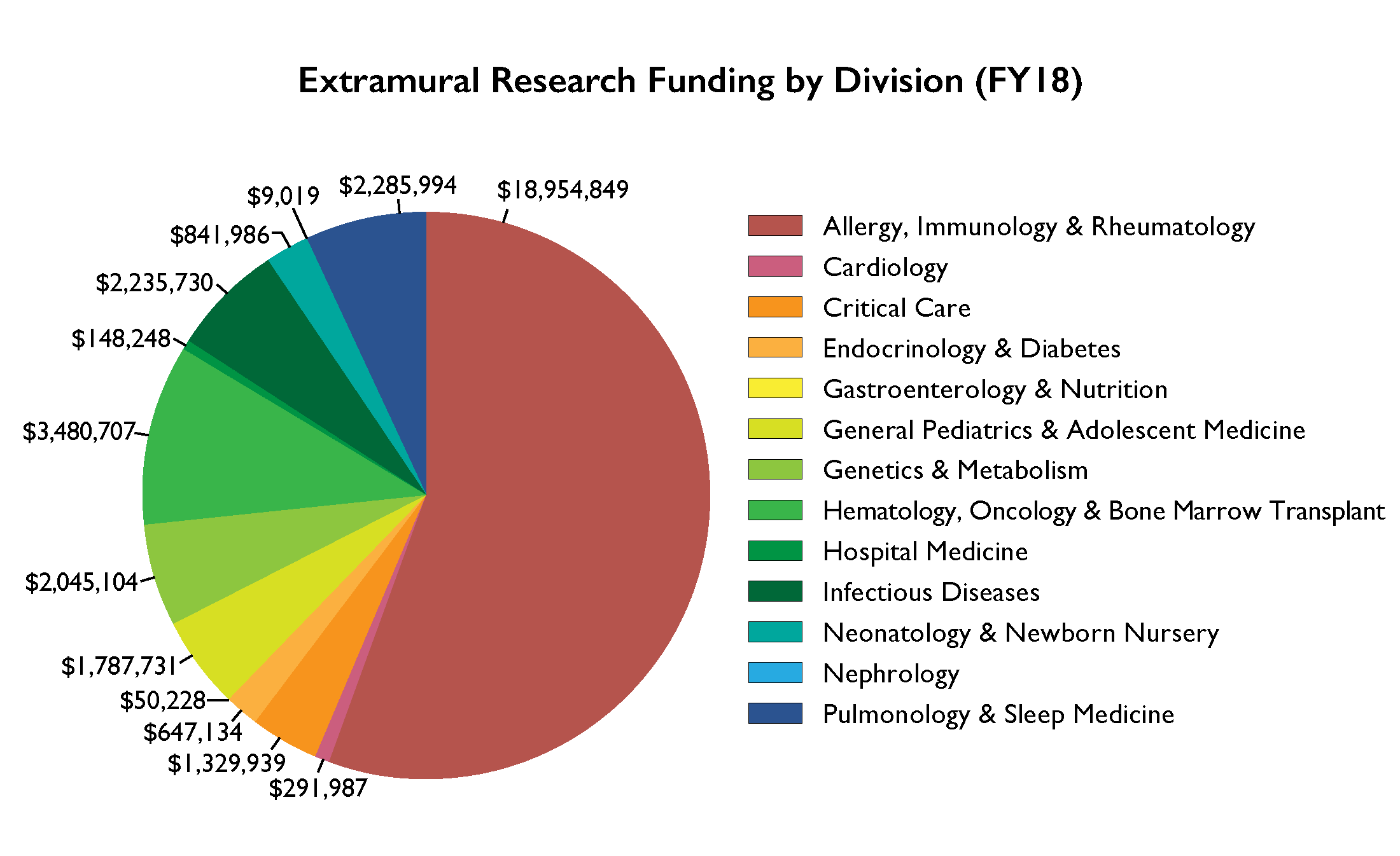 Extramural Research Funding by Division AR 2018 pie chart