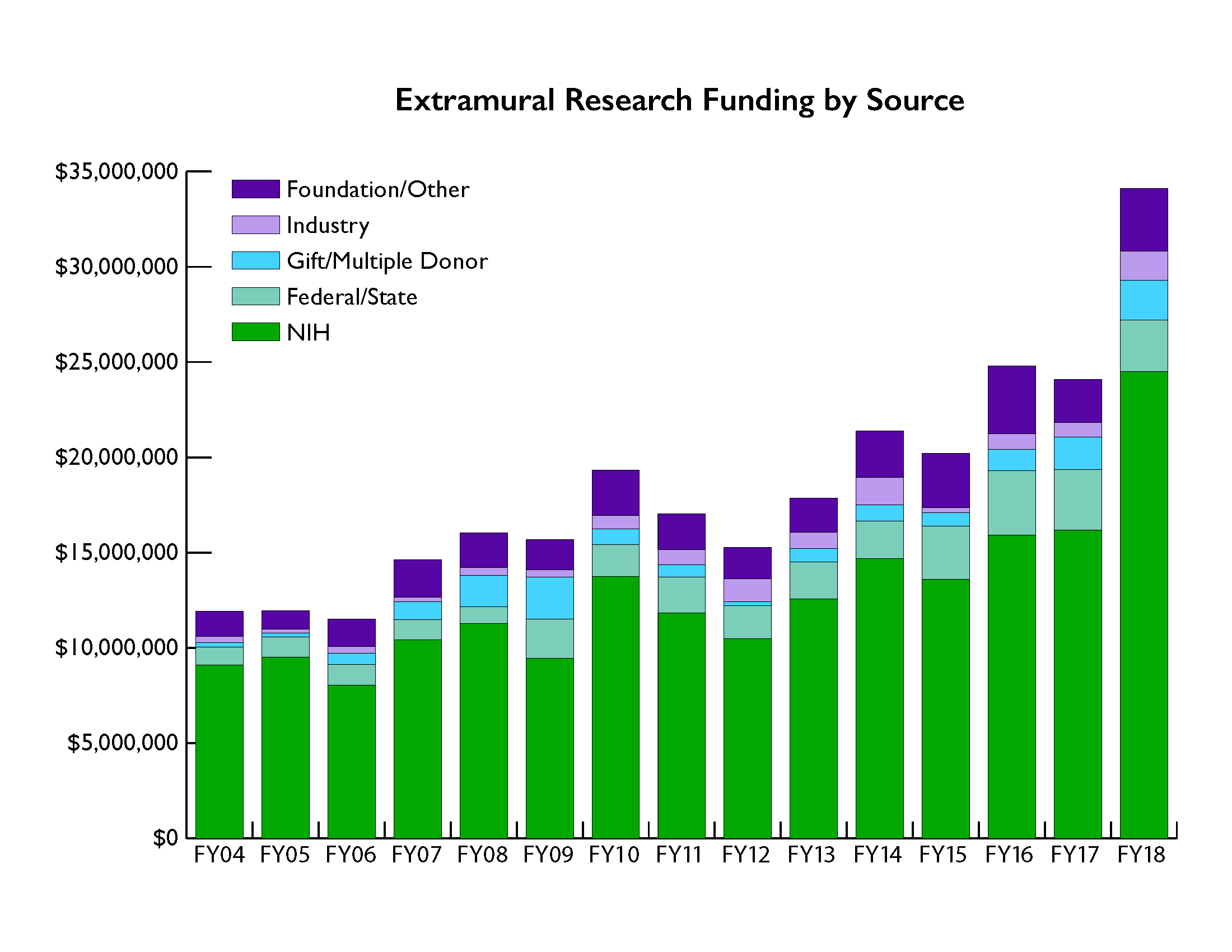 Extramural Research Funding by Source AR 2018