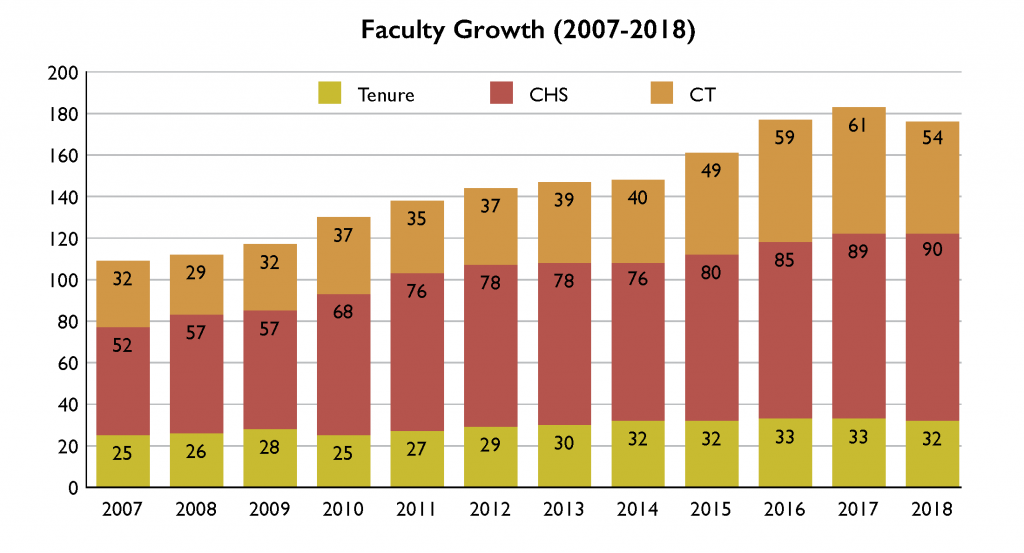 Faculty Growth chart AR 2018