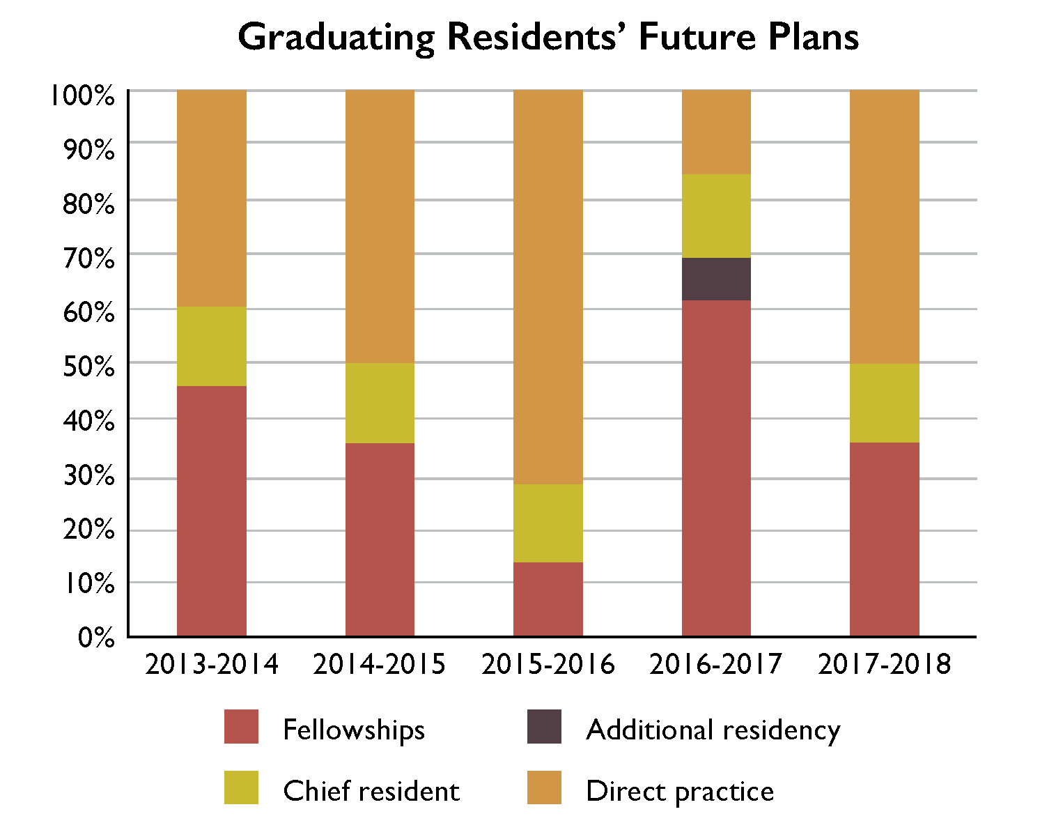 Graduating Residents' Future Plans graph
