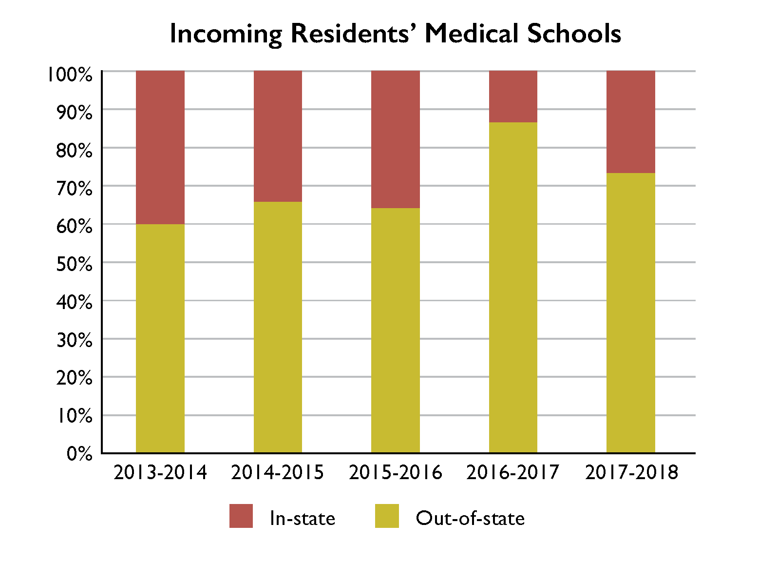 Incoming Residents' Medical Schools graph